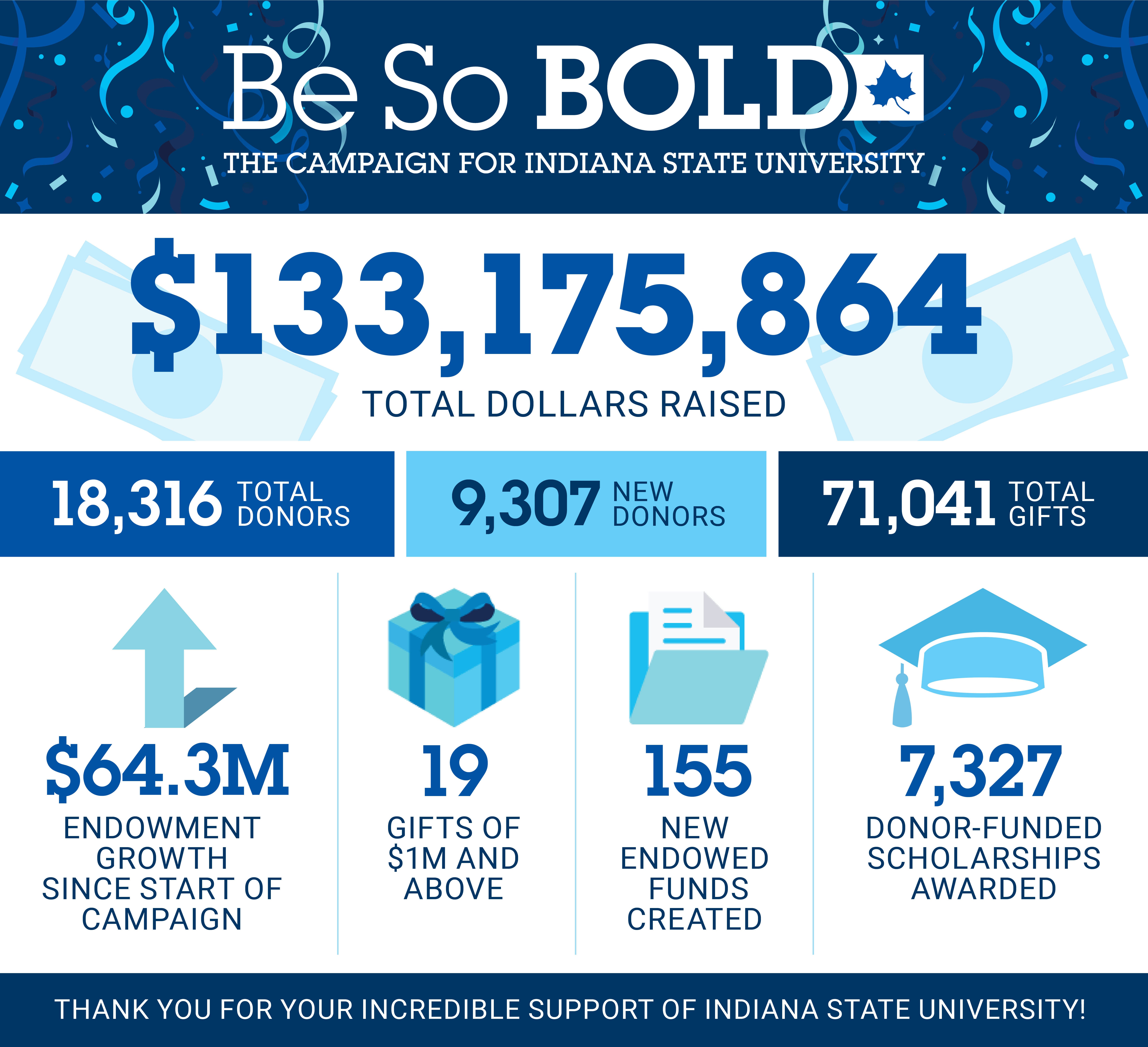 Be So BOLD campaign raised $133,175,864 with 18,316 donors, 9,307 new donors, 71,041 gifts, $64.3M endowment growth, 19 gifts over $1M, 155 new endowed funds, a